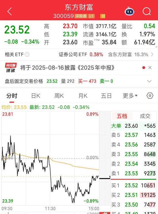 东方财富实控人父亲拟转让1%股份,市值37亿