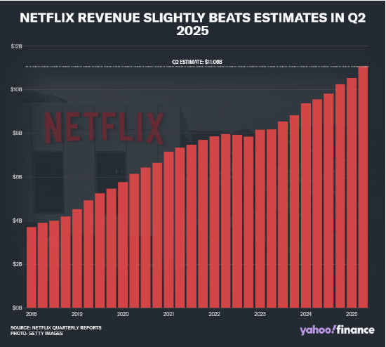 网飞财报超预期但股价跌了5.2%，因 “市场预期过高”