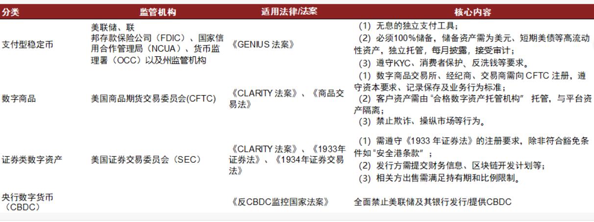 美国三项加密货币法案通过:美国数字货币应用和需求扩张正式启动