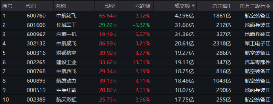 财报季预期改善,国防军工ETF(512810)连涨4周!中航沈飞等多股迭创新高