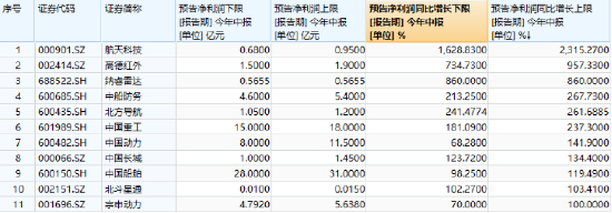 财报季预期改善,国防军工ETF(512810)连涨4周!中航沈飞等多股迭创新高