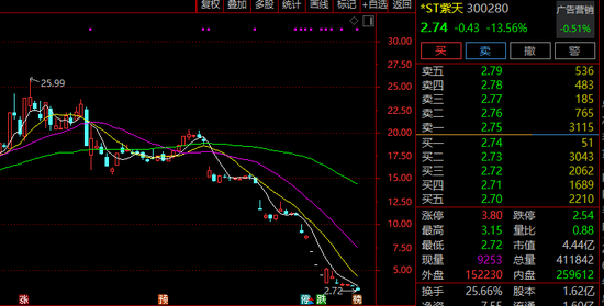 A股突发！300280，可能退市！周一停牌，已大跌近90%！