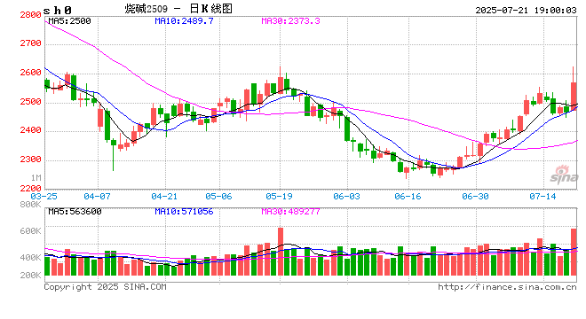 “反内卷”+老旧产能摸底 供给侧政策频出背景下的能化品走势分析