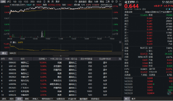 “反内卷”重塑格局！化工股掀涨停潮，化工ETF（516020）大涨2.71%！主力5日扫货165亿