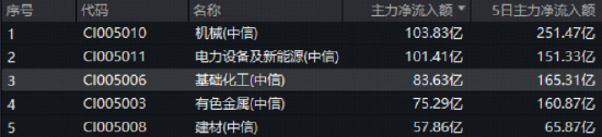 “反内卷”重塑格局！化工股掀涨停潮，化工ETF（516020）大涨2.71%！主力5日扫货165亿