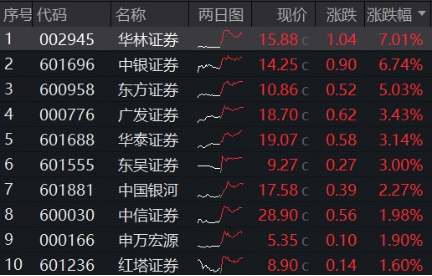 中报行情启动?券商ETF(512000)放量涨逾1%,日线3连阳,上市券商业绩全线预喜,平均净利增速达203%