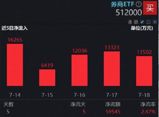 中报行情启动?券商ETF(512000)放量涨逾1%,日线3连阳,上市券商业绩全线预喜,平均净利增速达203%
