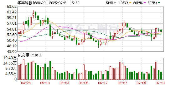 华丰科技：7月21日召开董事会会议