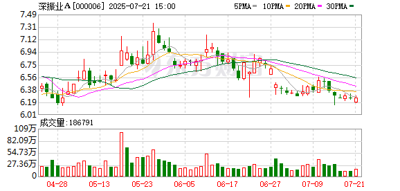 深振业A:7月21日召开董事会会议