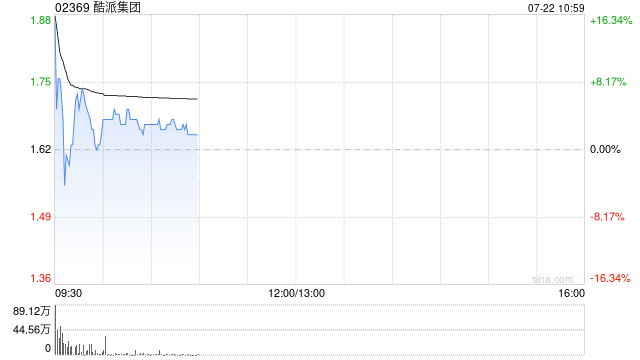 酷派集团盘中涨超5% 正式成立真实世界资产代币化事业部