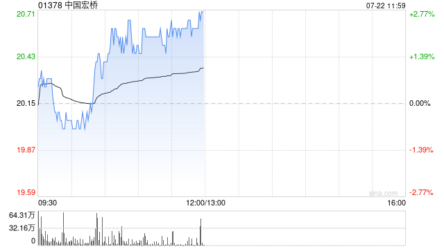 中金公司：首予中国宏桥“跑赢行业”评级 目标价 23.62 港元