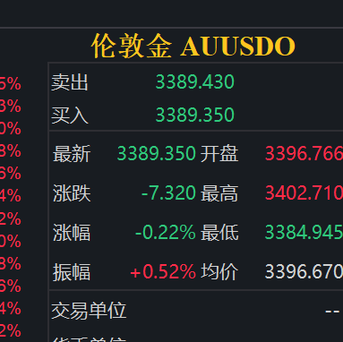黄金资产波动有限,美联储或仍处降息路径