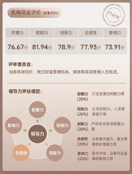 上市券商领军人物领导力TOP榜丨同业评价全景图：华安证券赵万利影响力维度评比行业排名第30