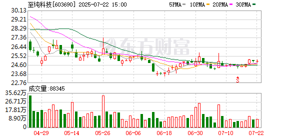 至纯科技：陆磊减持公司股份计划完成，减持16.5万股