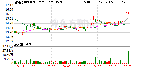 超图软件：接受华商基金管理有限公司等投资者调研