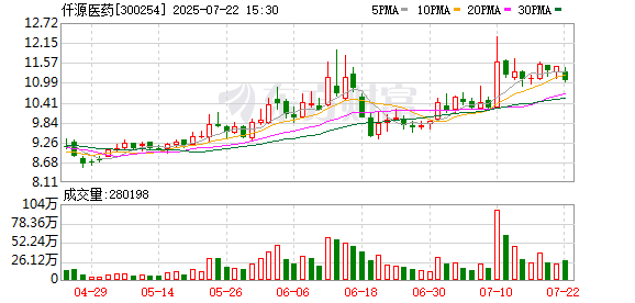 仟源医药:7月21日召开董事会会议