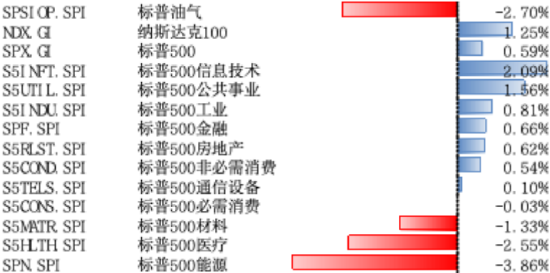 美股上周上涨,投资者情绪提振,对关税担忧仍在