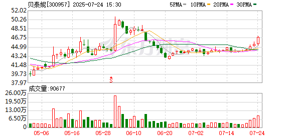 贝泰妮股东红杉聚业拟减持不超843万股