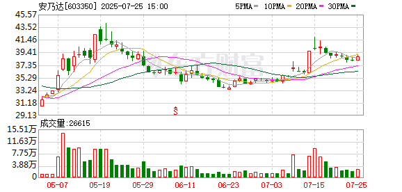 安乃达：7月25日召开董事会会议