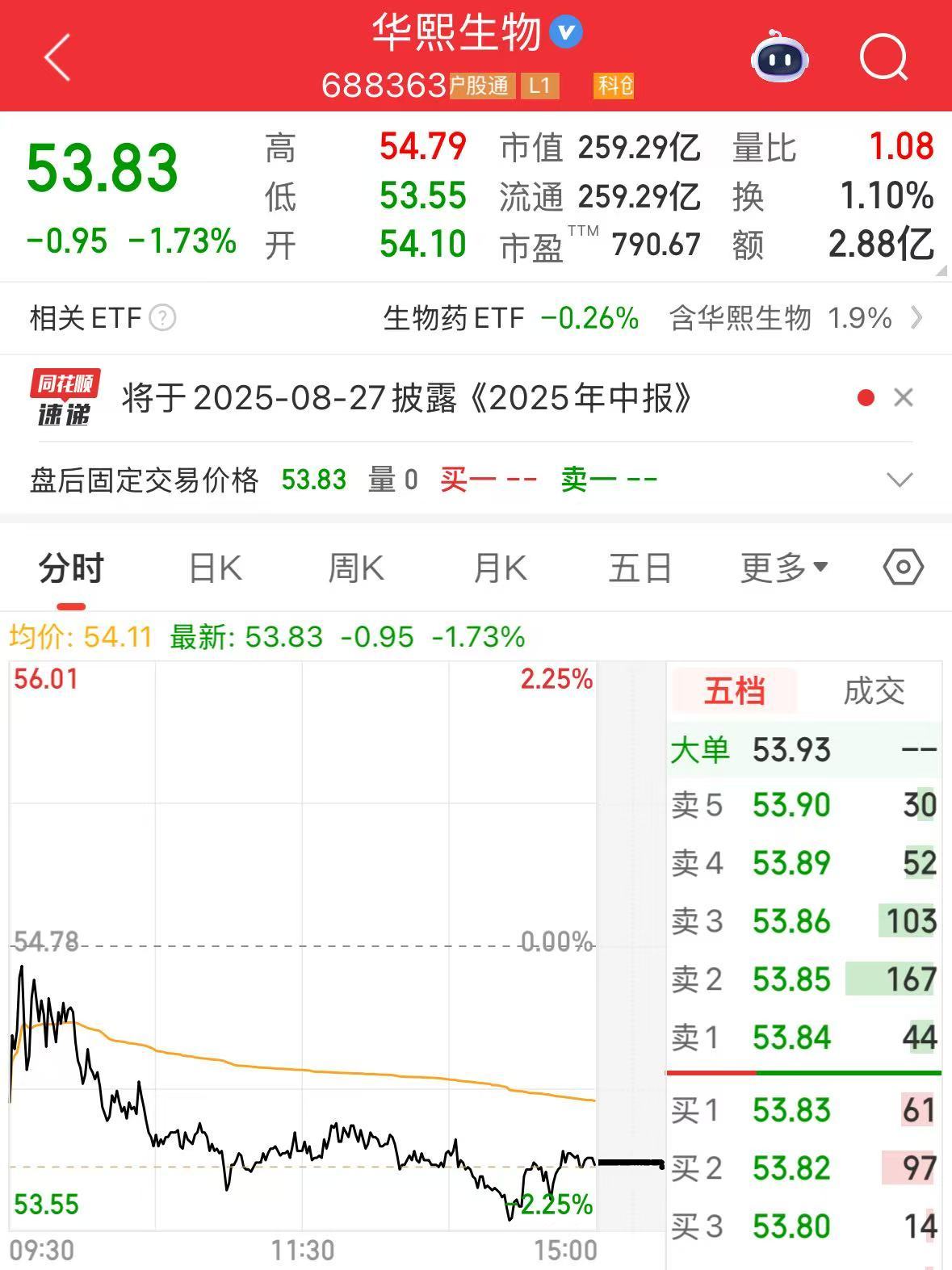 华熙生物发布严正声明:性质极其恶劣,已报案!信息发布者曾骗取公司900万元