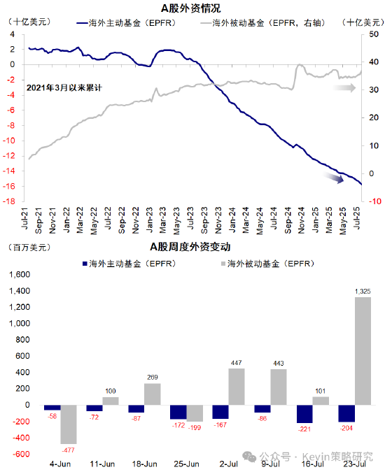 中金：被动外资流入中国激增 主动基金低配程度扩大