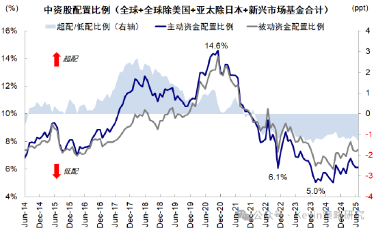 中金：被动外资流入中国激增 主动基金低配程度扩大