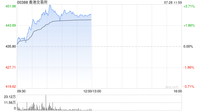 香港交易所盘中涨超3% 上半年香港新股融资额同比增长近7倍