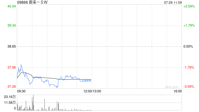 港股三大指数跌幅进一步扩大逾1% 蔚来跌超3%