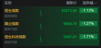 港股三大指数跌幅进一步扩大逾1% 蔚来跌超3%