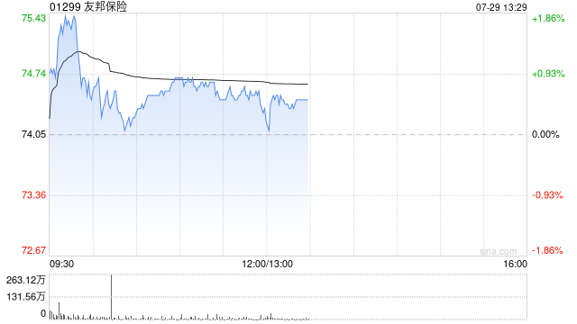 大摩：升友邦保险目标价至96港元 料次季新业务价值增长强劲