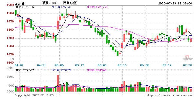 尿素：内卷不如外卷