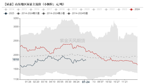 尿素：内卷不如外卷