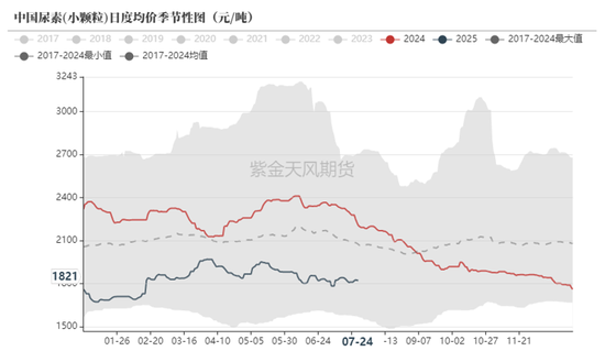 尿素：内卷不如外卷