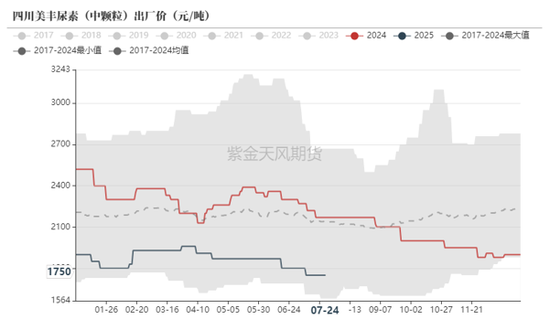 尿素：内卷不如外卷