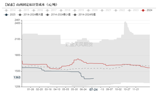 尿素：内卷不如外卷