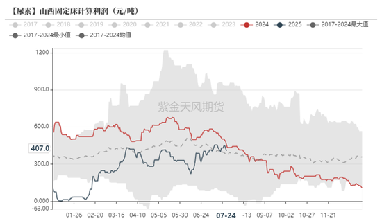 尿素：内卷不如外卷