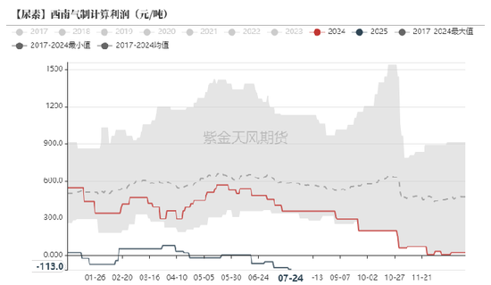 尿素：内卷不如外卷