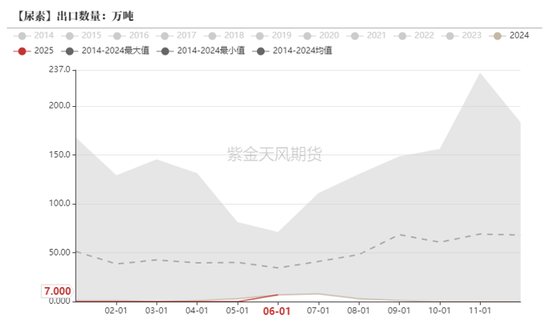 尿素：内卷不如外卷