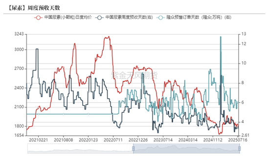 尿素：内卷不如外卷