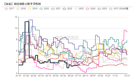 尿素：内卷不如外卷