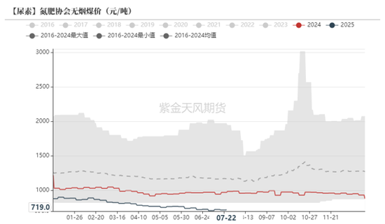 尿素：内卷不如外卷