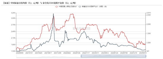 尿素：内卷不如外卷