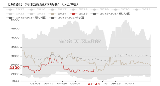 尿素：内卷不如外卷