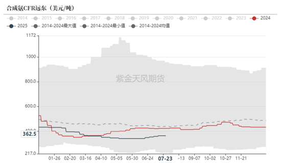 尿素：内卷不如外卷