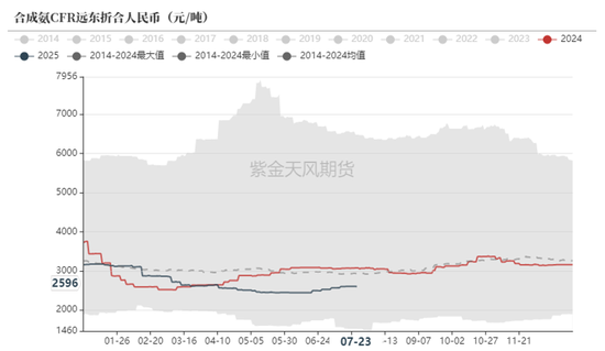 尿素：内卷不如外卷