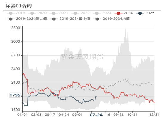 尿素：内卷不如外卷