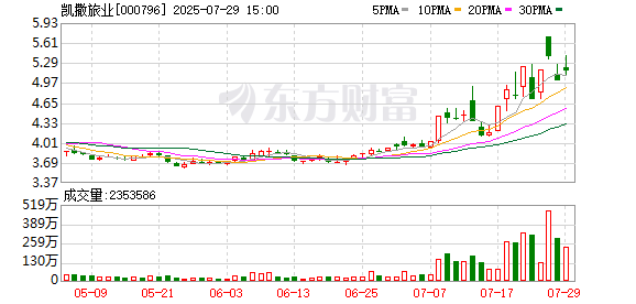 凯撒旅业：补选独立董事
