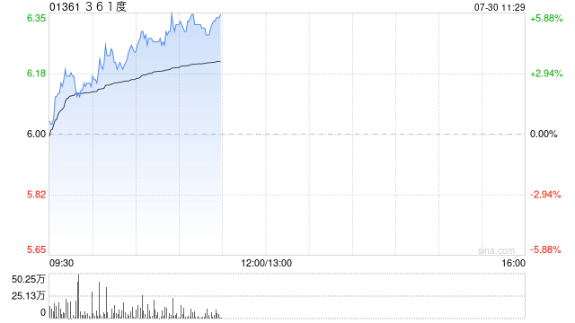 361度午前上涨5% 华鑫证券首次覆盖给予“买入”评级