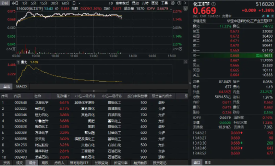 政策预期+资金涌入！化工板块高位震荡，近60日吸金超1400亿元！