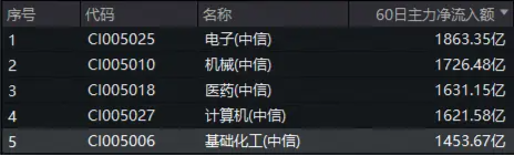 政策预期+资金涌入！化工板块高位震荡，近60日吸金超1400亿元！